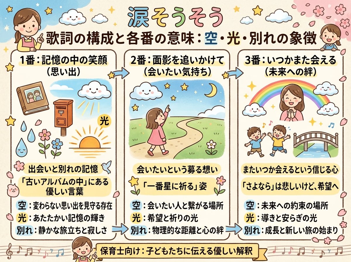 涙そうそう歌詞の構成と各番の意味:空・光・別れの象徴