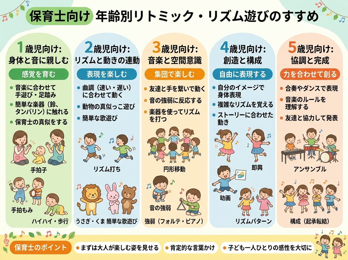 リトミック保育リズム遊びの年齢別