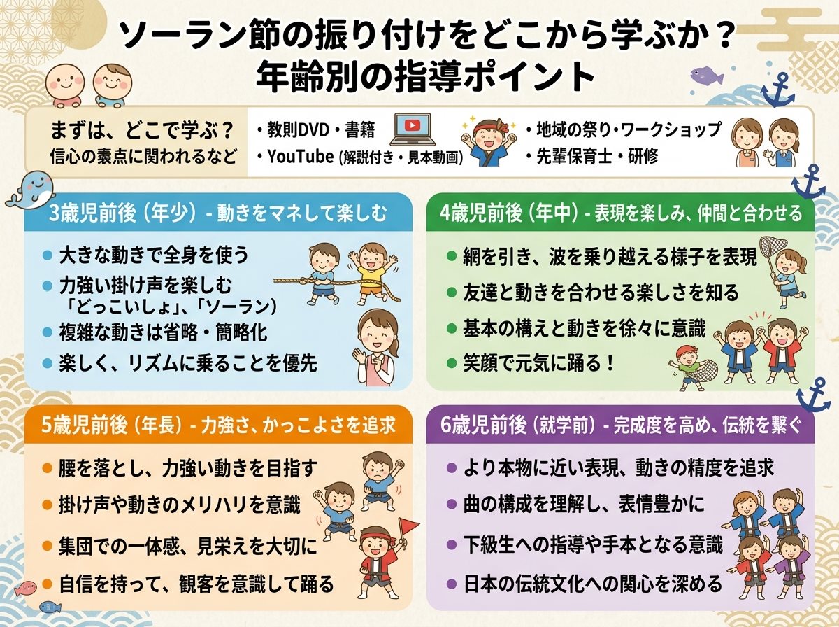 ソーラン節の振り付けをどこから学ぶか ? 年齢別の指導ポイント