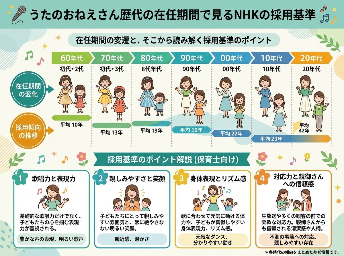 うたのおねえさん歴代の在任期間で見るNHKの採用基準